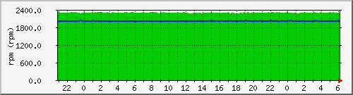 fan12-speed Traffic Graph
