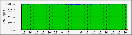 fan3-speed Traffic Graph