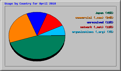 Usage by Country for April 2010