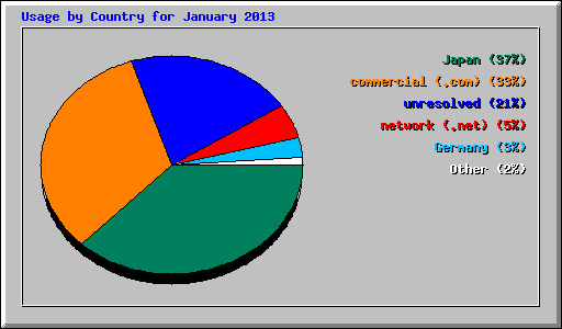 Usage by Country for January 2013