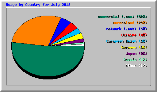 Usage by Country for July 2018