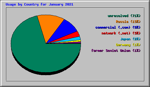 Usage by Country for January 2021