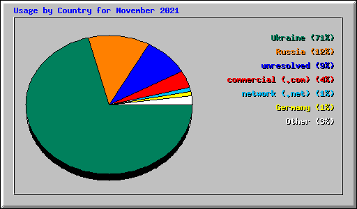 Usage by Country for November 2021