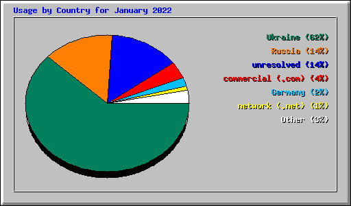 Usage by Country for January 2022