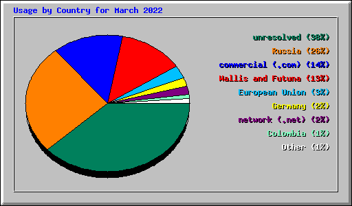 Usage by Country for March 2022