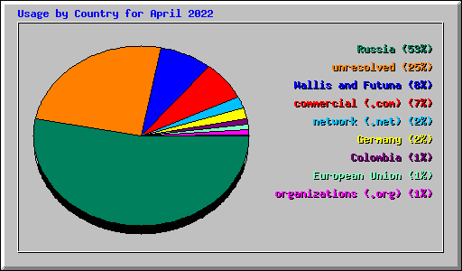 Usage by Country for April 2022