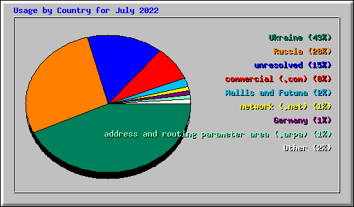 Usage by Country for July 2022