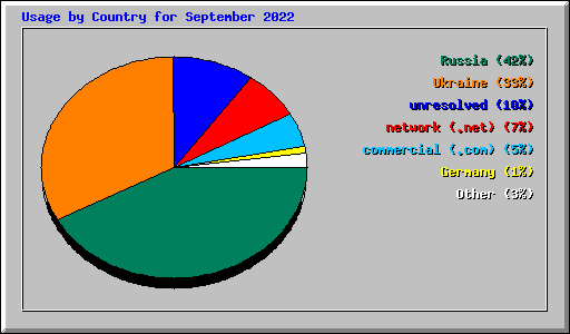 Usage by Country for September 2022