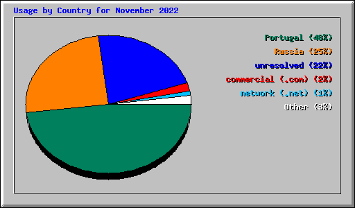 Usage by Country for November 2022