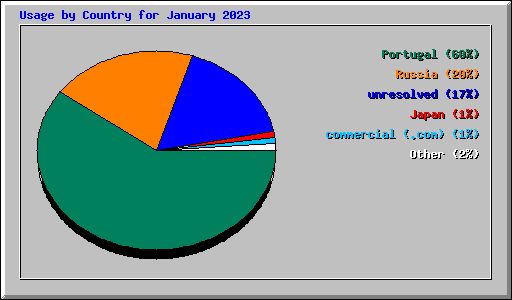 Usage by Country for January 2023