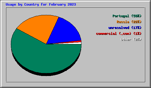 Usage by Country for February 2023