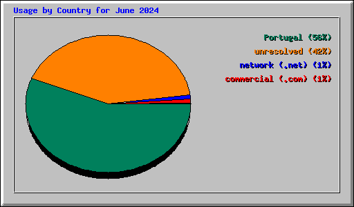 Usage by Country for June 2024