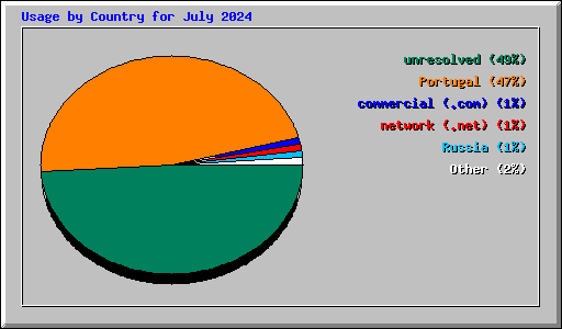 Usage by Country for July 2024