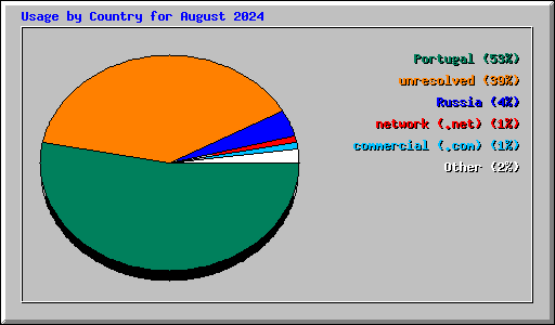 Usage by Country for August 2024