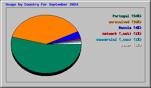 Usage by Country for September 2024