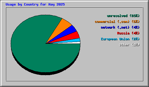 Usage by Country for May 2025
