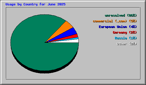 Usage by Country for June 2025