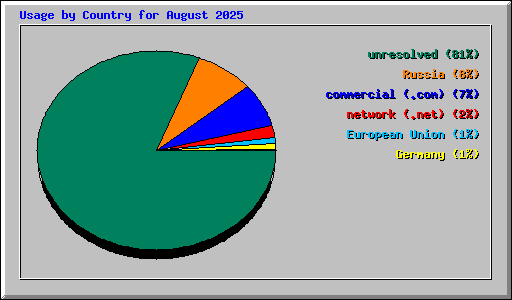 Usage by Country for August 2025