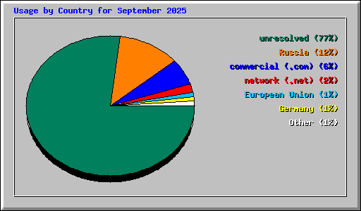 Usage by Country for September 2025