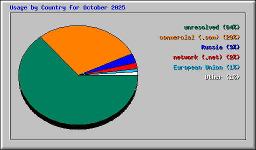 Usage by Country for October 2025