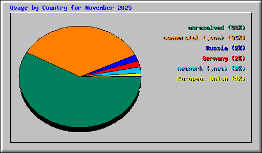 Usage by Country for November 2025