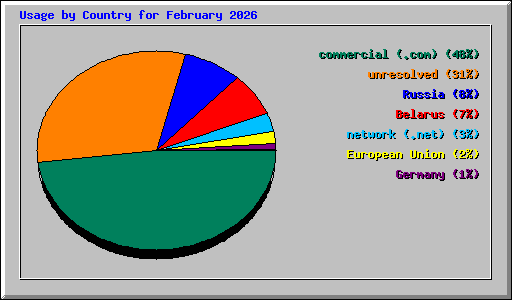 Usage by Country for February 2026