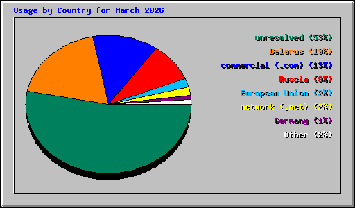 Usage by Country for March 2026