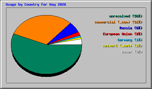Usage by Country for May 2026