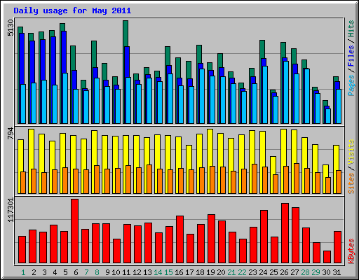 Daily usage for May 2011