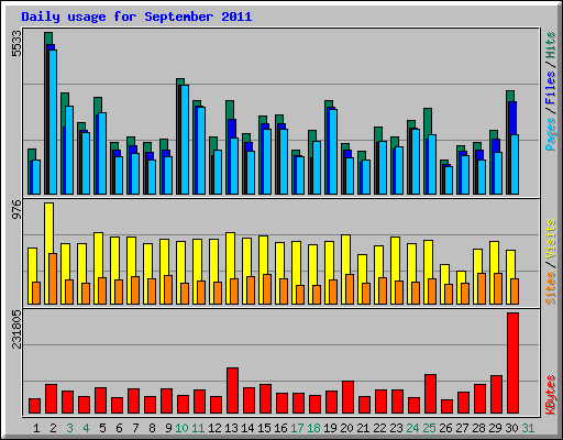 Daily usage for September 2011