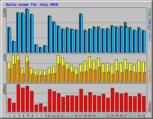 Daily usage for July 2018