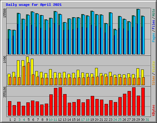 Daily usage for April 2021