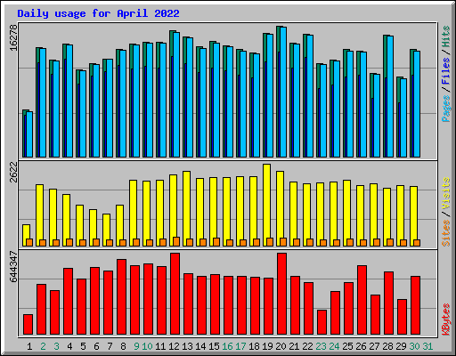 Daily usage for April 2022