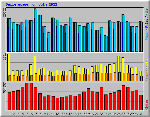 Daily usage for July 2022