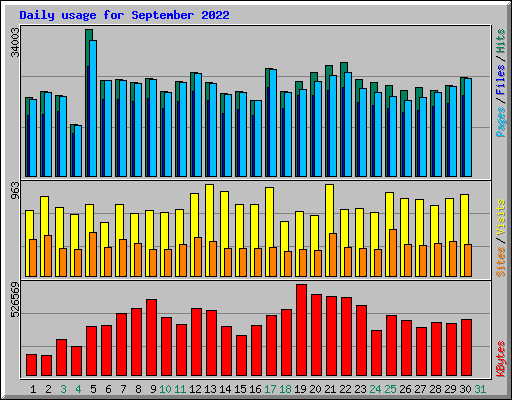 Daily usage for September 2022