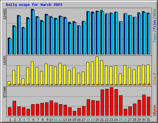 Daily usage for March 2023