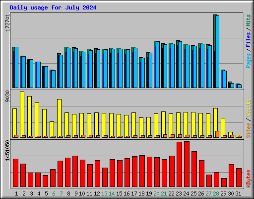 Daily usage for July 2024