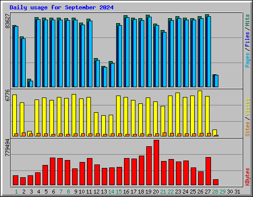 Daily usage for September 2024