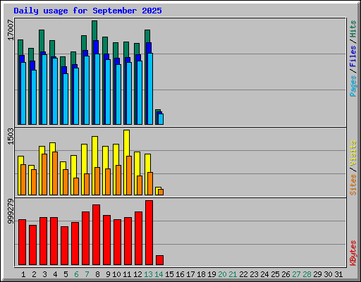 Daily usage for September 2025