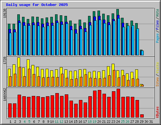 Daily usage for October 2025