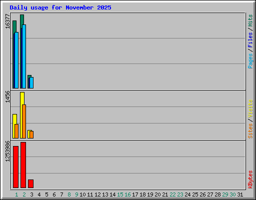Daily usage for November 2025