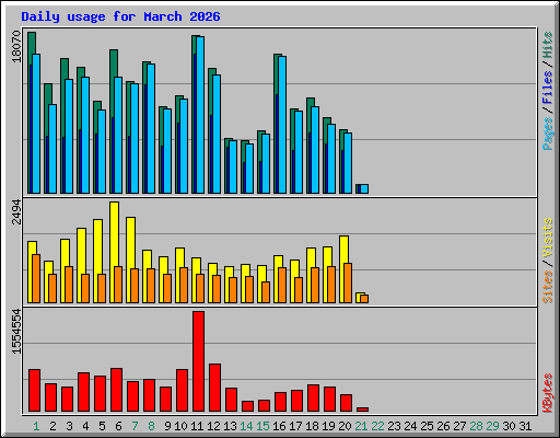Daily usage for March 2026