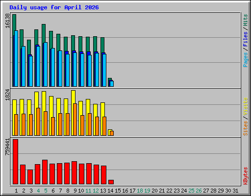Daily usage for April 2026