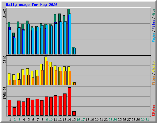 Daily usage for May 2026
