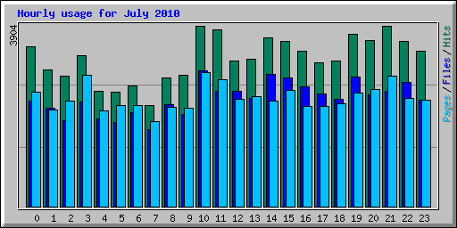 Hourly usage for July 2010