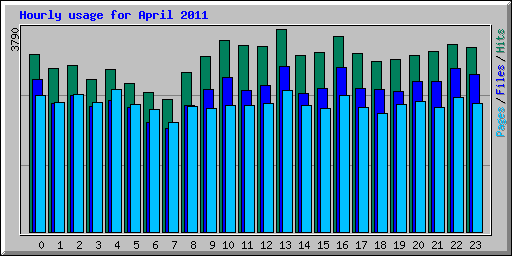 Hourly usage for April 2011