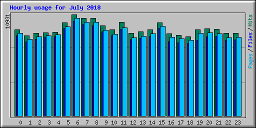 Hourly usage for July 2018