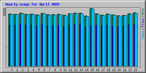 Hourly usage for April 2022