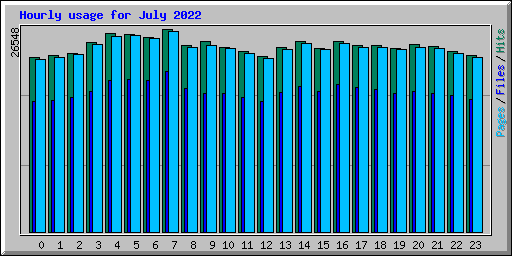 Hourly usage for July 2022