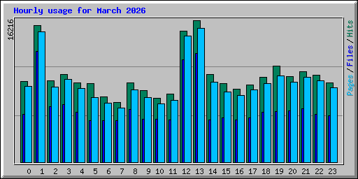 Hourly usage for March 2026